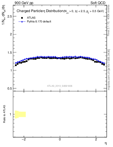 Plot of eta in 900 GeV pp collisions