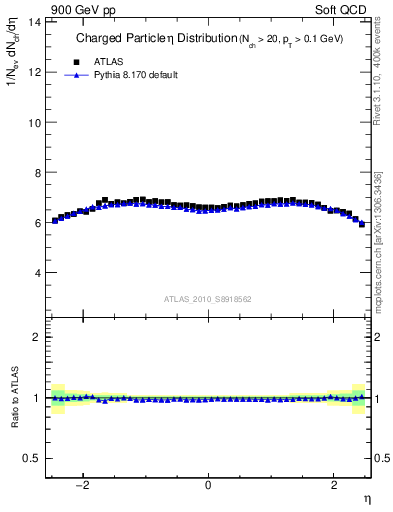 Plot of eta in 900 GeV pp collisions