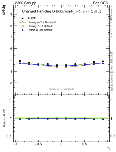 Plot of eta in 2360 GeV pp collisions