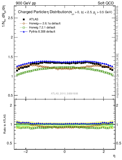 Plot of eta in 900 GeV pp collisions