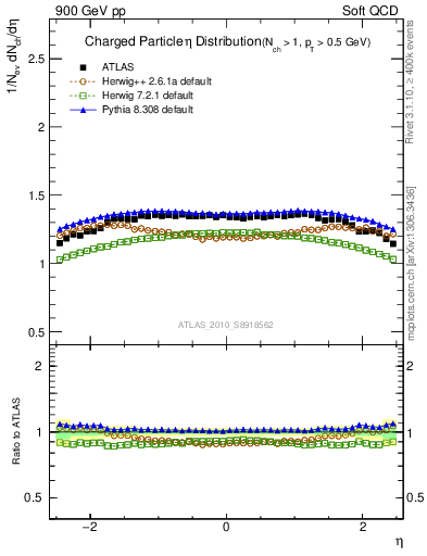 Plot of eta in 900 GeV pp collisions