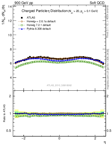 Plot of eta in 900 GeV pp collisions