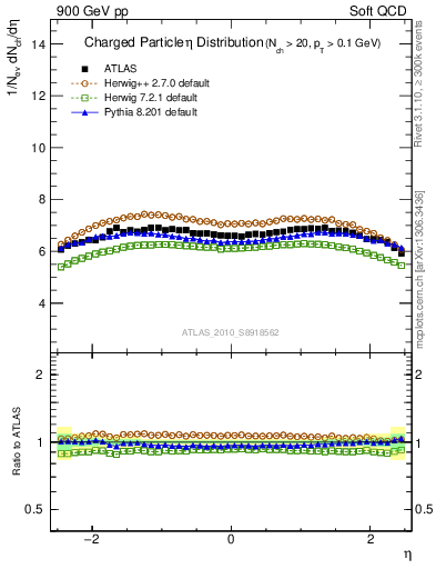 Plot of eta in 900 GeV pp collisions