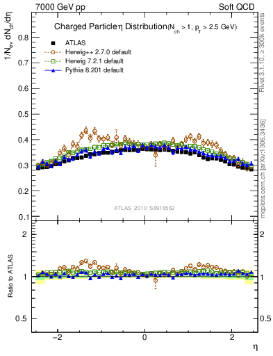 Plot of eta in 7000 GeV pp collisions
