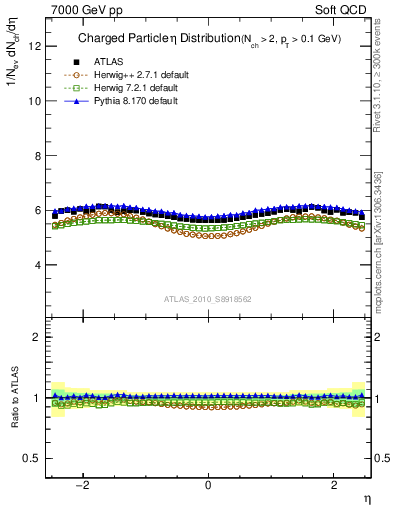 Plot of eta in 7000 GeV pp collisions