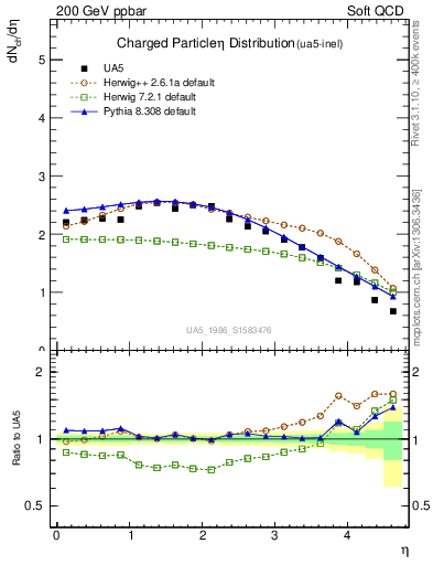 Plot of eta in 200 GeV ppbar collisions