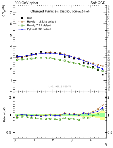 Plot of eta in 900 GeV ppbar collisions