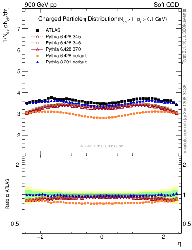 Plot of eta in 900 GeV pp collisions