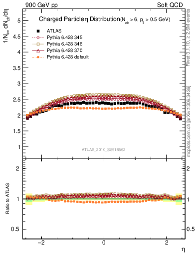 Plot of eta in 900 GeV pp collisions
