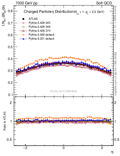 Plot of eta in 7000 GeV pp collisions