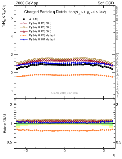 Plot of eta in 7000 GeV pp collisions