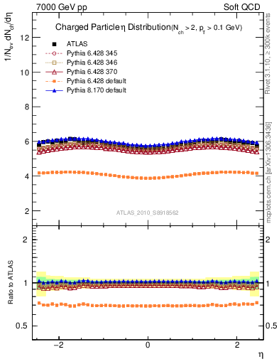 Plot of eta in 7000 GeV pp collisions