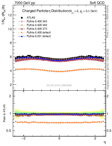 Plot of eta in 7000 GeV pp collisions