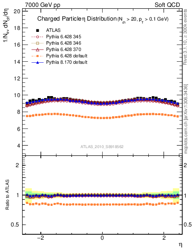 Plot of eta in 7000 GeV pp collisions