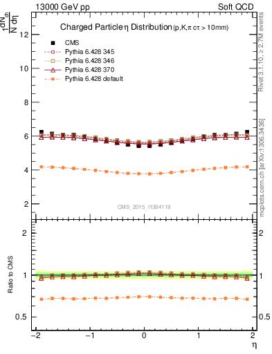 Plot of eta in 13000 GeV pp collisions