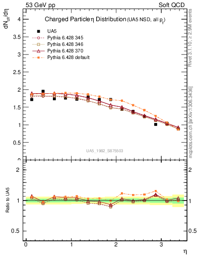 Plot of eta in 53 GeV pp collisions