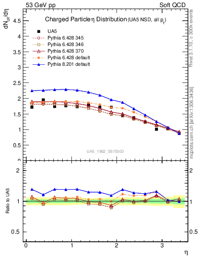 Plot of eta in 53 GeV pp collisions