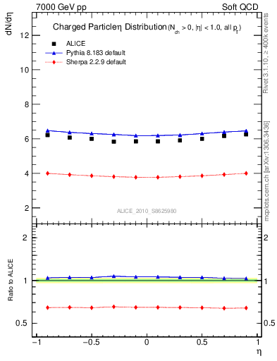 Plot of eta in 7000 GeV pp collisions
