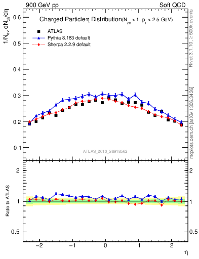 Plot of eta in 900 GeV pp collisions