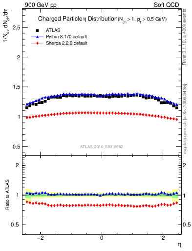 Plot of eta in 900 GeV pp collisions