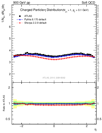 Plot of eta in 900 GeV pp collisions