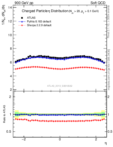 Plot of eta in 900 GeV pp collisions