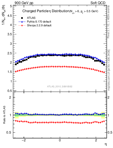 Plot of eta in 900 GeV pp collisions
