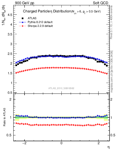 Plot of eta in 900 GeV pp collisions