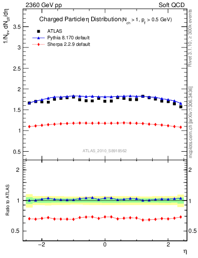 Plot of eta in 2360 GeV pp collisions