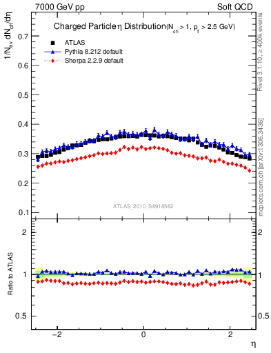 Plot of eta in 7000 GeV pp collisions
