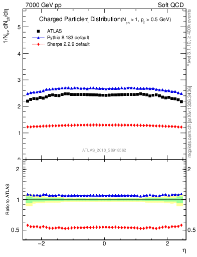 Plot of eta in 7000 GeV pp collisions