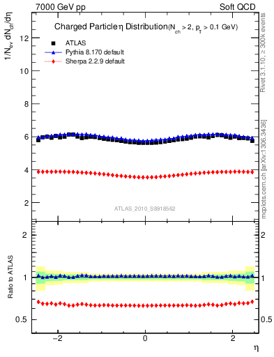 Plot of eta in 7000 GeV pp collisions
