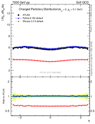 Plot of eta in 7000 GeV pp collisions