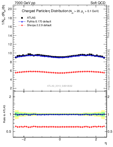 Plot of eta in 7000 GeV pp collisions