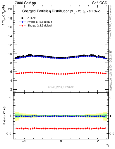 Plot of eta in 7000 GeV pp collisions