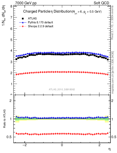 Plot of eta in 7000 GeV pp collisions