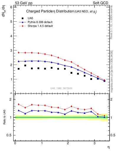 Plot of eta in 53 GeV pp collisions