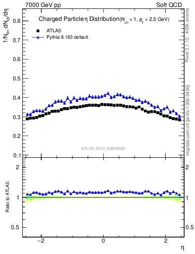 Plot of eta in 7000 GeV pp collisions