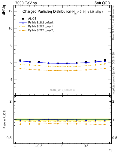 Plot of eta in 7000 GeV pp collisions