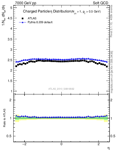 Plot of eta in 7000 GeV pp collisions
