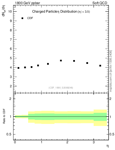 Plot of eta in 1800 GeV ppbar collisions