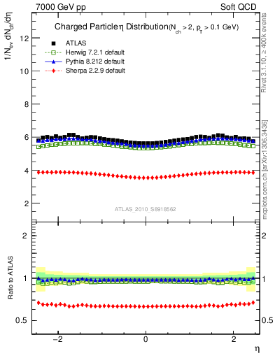 Plot of eta in 7000 GeV pp collisions