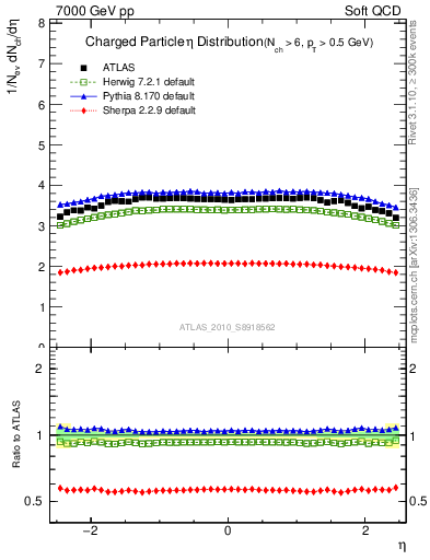 Plot of eta in 7000 GeV pp collisions