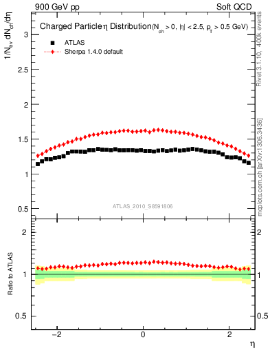 Plot of eta in 900 GeV pp collisions