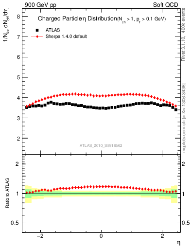 Plot of eta in 900 GeV pp collisions