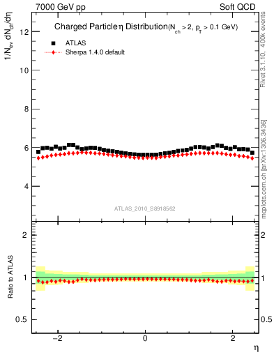 Plot of eta in 7000 GeV pp collisions