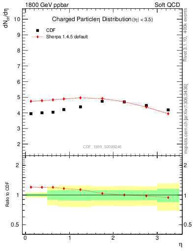 Plot of eta in 1800 GeV ppbar collisions