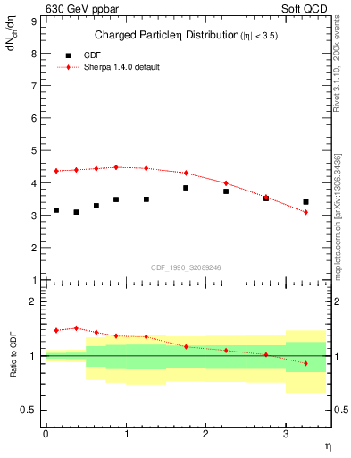 Plot of eta in 630 GeV ppbar collisions
