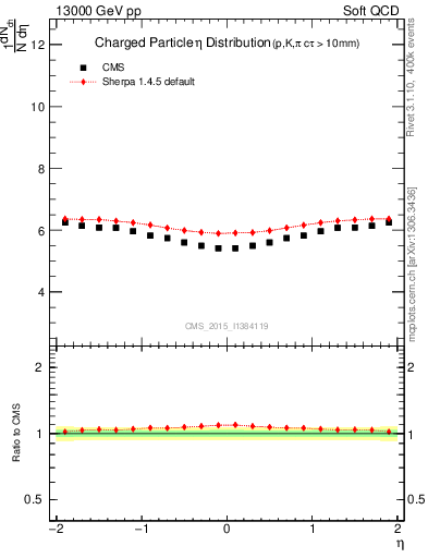 Plot of eta in 13000 GeV pp collisions