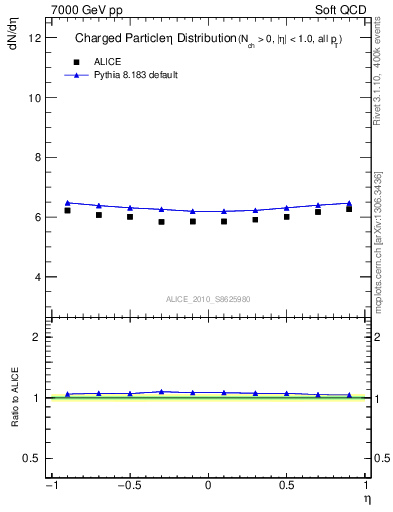 Plot of eta in 7000 GeV pp collisions